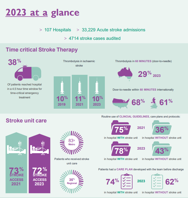 Stroke Foundation audit makes concerning findings | The National Tribune