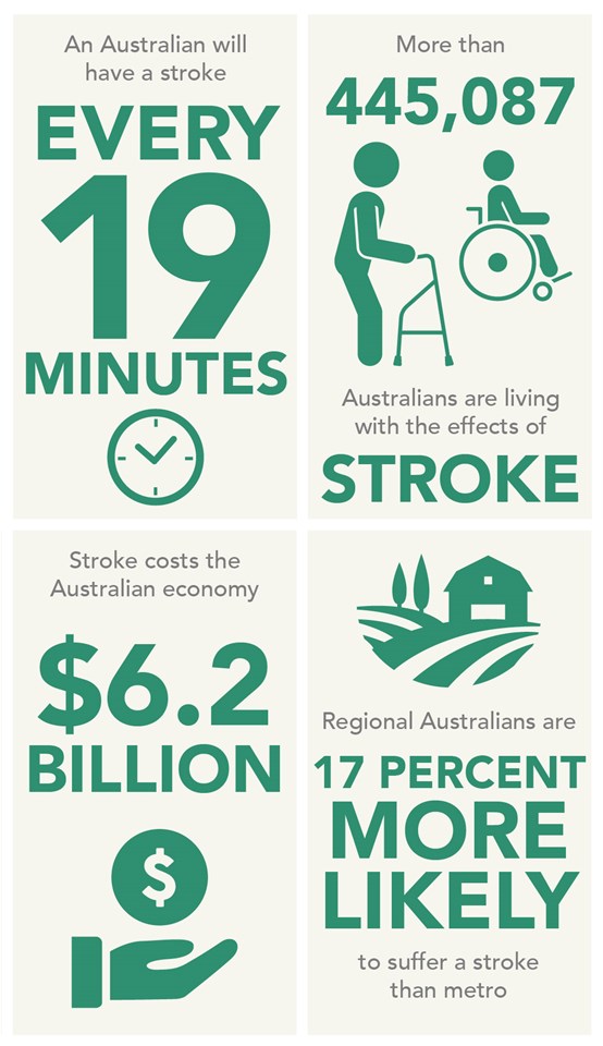 Every 10 minutes, an Australian will have a stroke. 434,000 Australians have an irregular heartbeat.